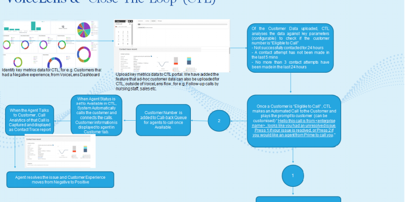 Close-The-Loop (CTL)